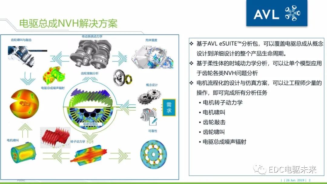 基于AVL仿真平臺的電驅動橋NVH仿真分析的圖2