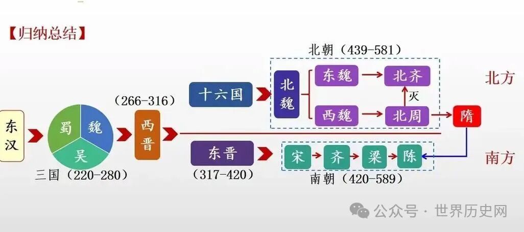 东晋西晋之前是什么朝代