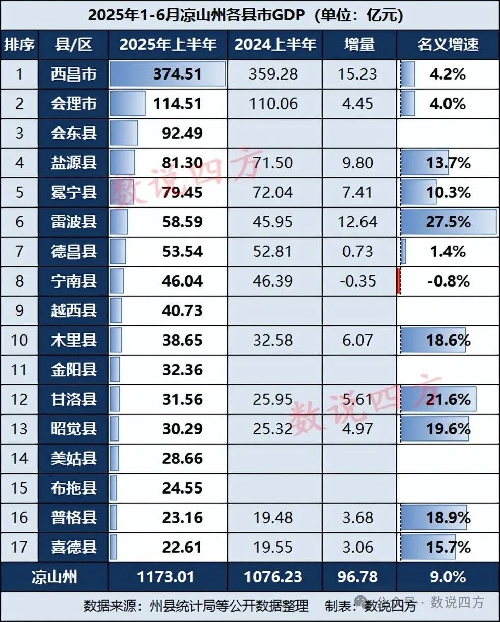 百亿强县将扩至9个！凉山州上半年GDP奠定全年增长基础，区域格局优化插图1