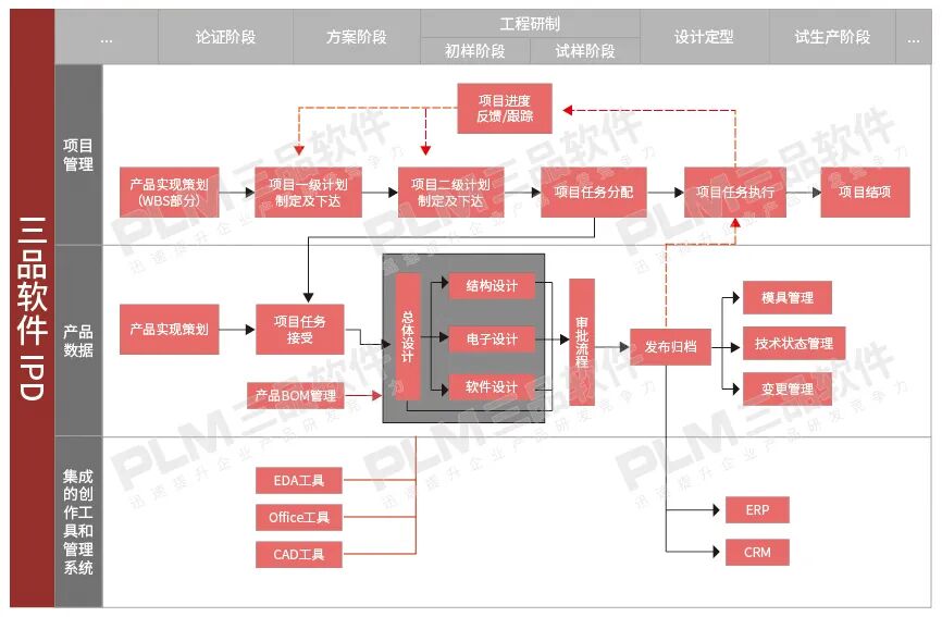 PLM,PDM,思普,三品,生命周期,软件,系统,集成,mes,wms,研发,设计,图文档