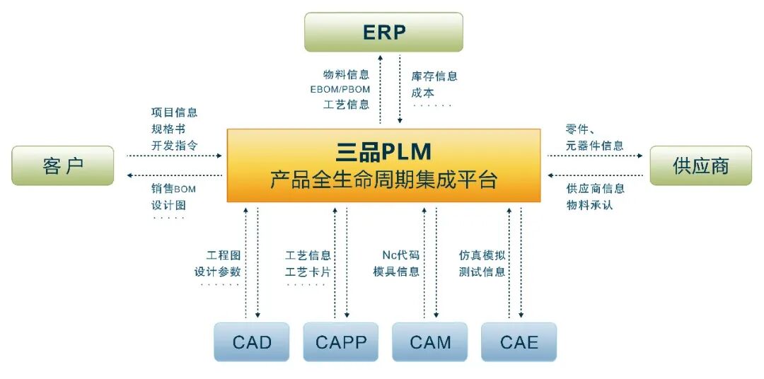 plm,pdm,erp,思普,三品,宇昔,生命周期,软件,系统,管理,研发