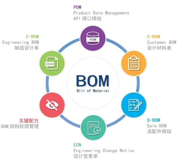plm,pdm,bom,三品,思普,宇昔,软件,系统,研发,图文档