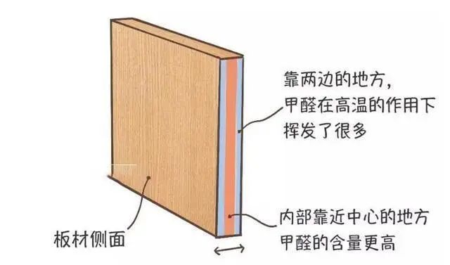 甲醛大戶已揪出這3樣日用品少往屋裡搬天天都在釋放甲醛