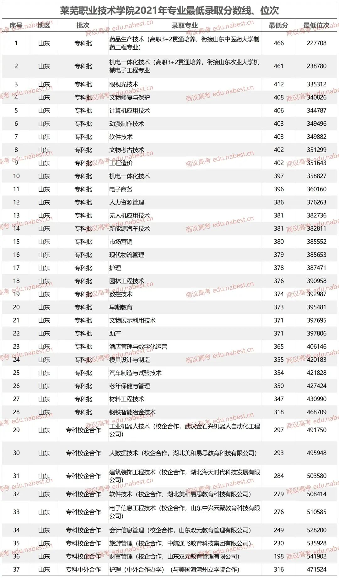 保定各学校录取分数线_保定最低录取分数线_2023年保定技术学校录取分数线