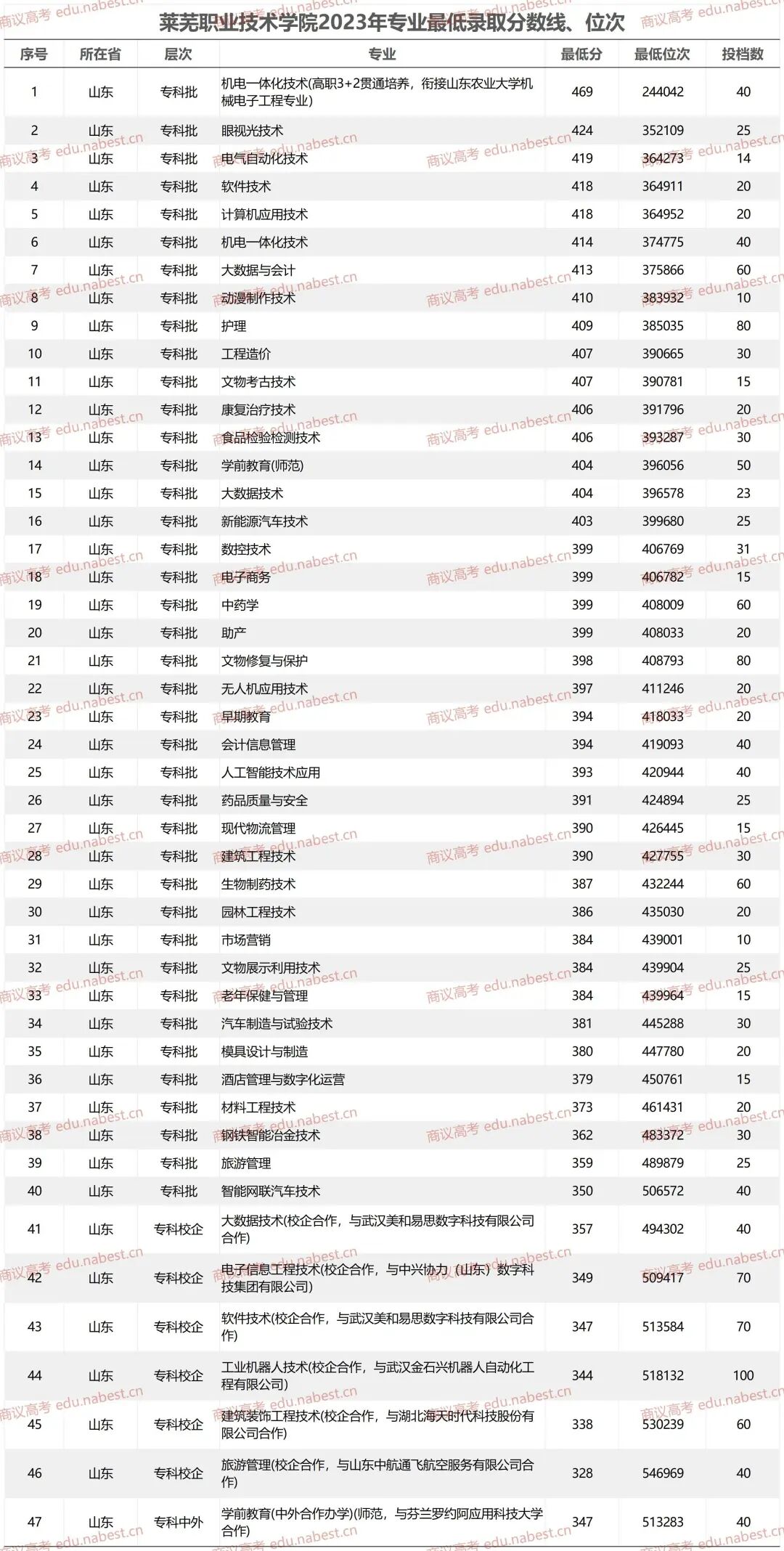 保定最低录取分数线_2023年保定技术学校录取分数线_保定各学校录取分数线