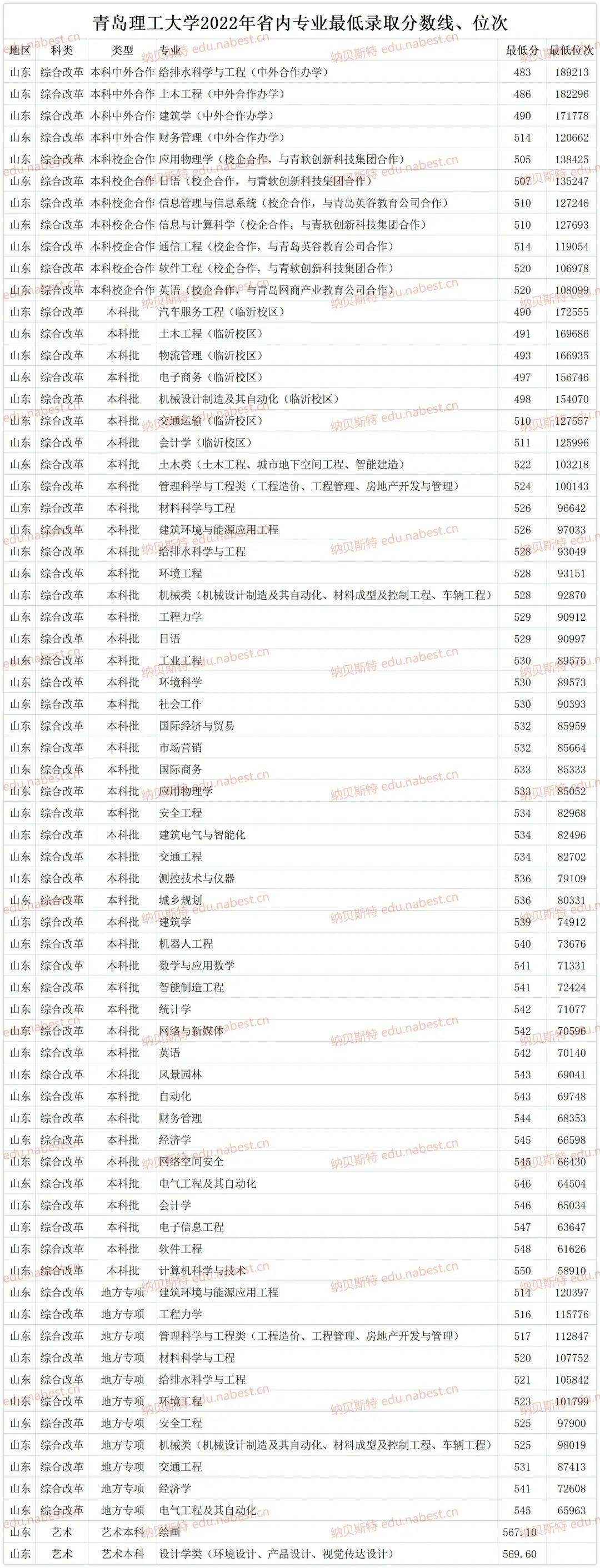 青岛理工大2021录取分数线_青岛理工大学录取分数线_青岛理工分数线