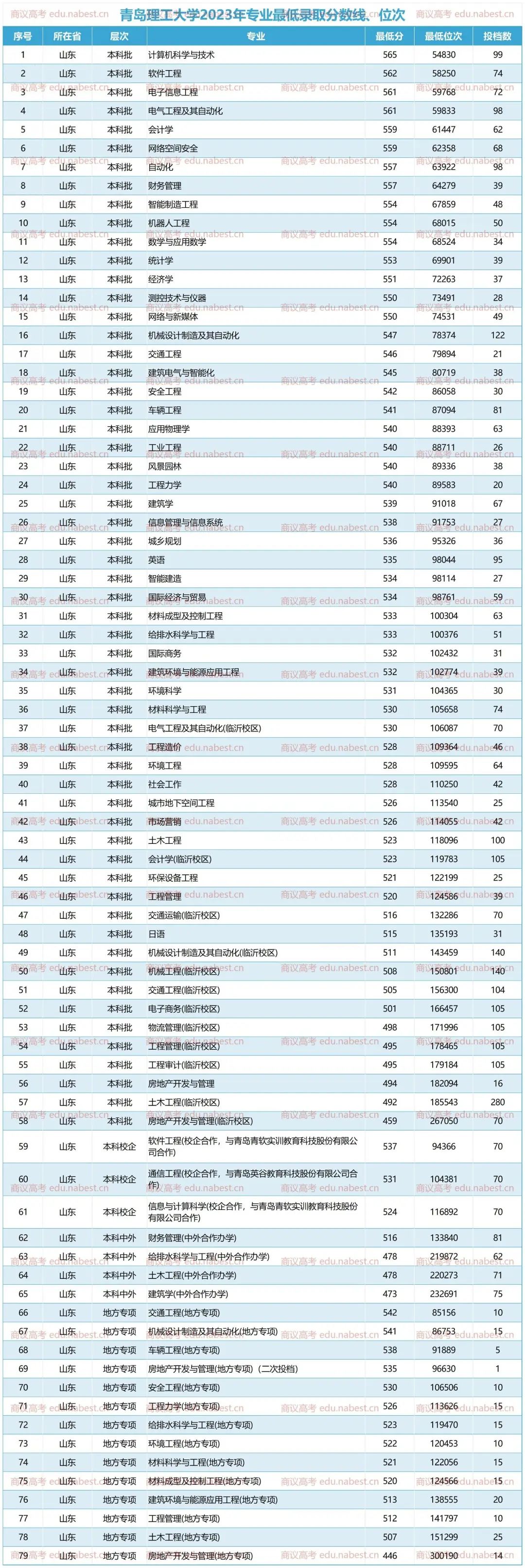 青島理工大學錄取分數線_青島理工分數線_青島理工大2021錄取分數線