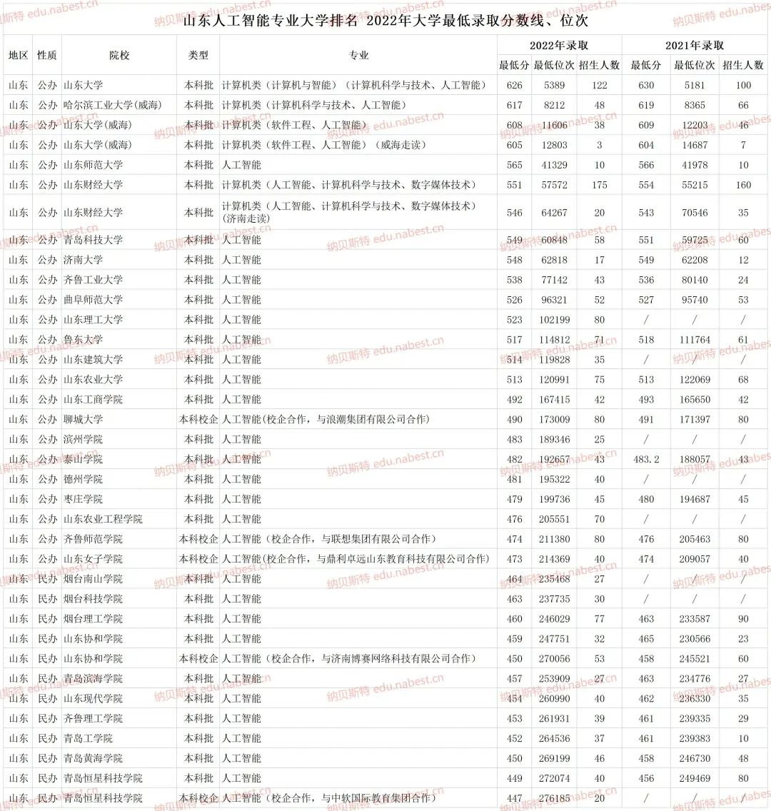 亚马逊智能仓库 人工_能源与环境系统工程专业在全国高校的排名_高校人工智能专业排名