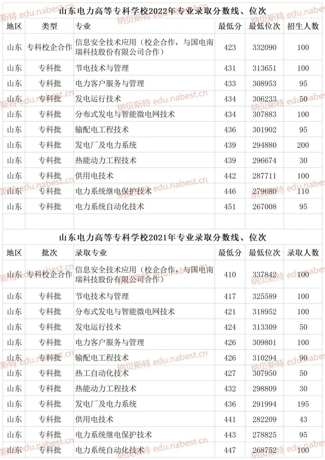 2023年西安電力高等專科學校錄取分數線_西安電力技術學院分數線_西安電力專科高等學校分數線