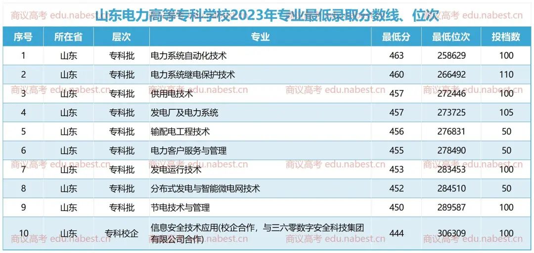 西安電力專科高等學校分數線_西安電力技術學院分數線_2023年西安電力高等專科學校錄取分數線