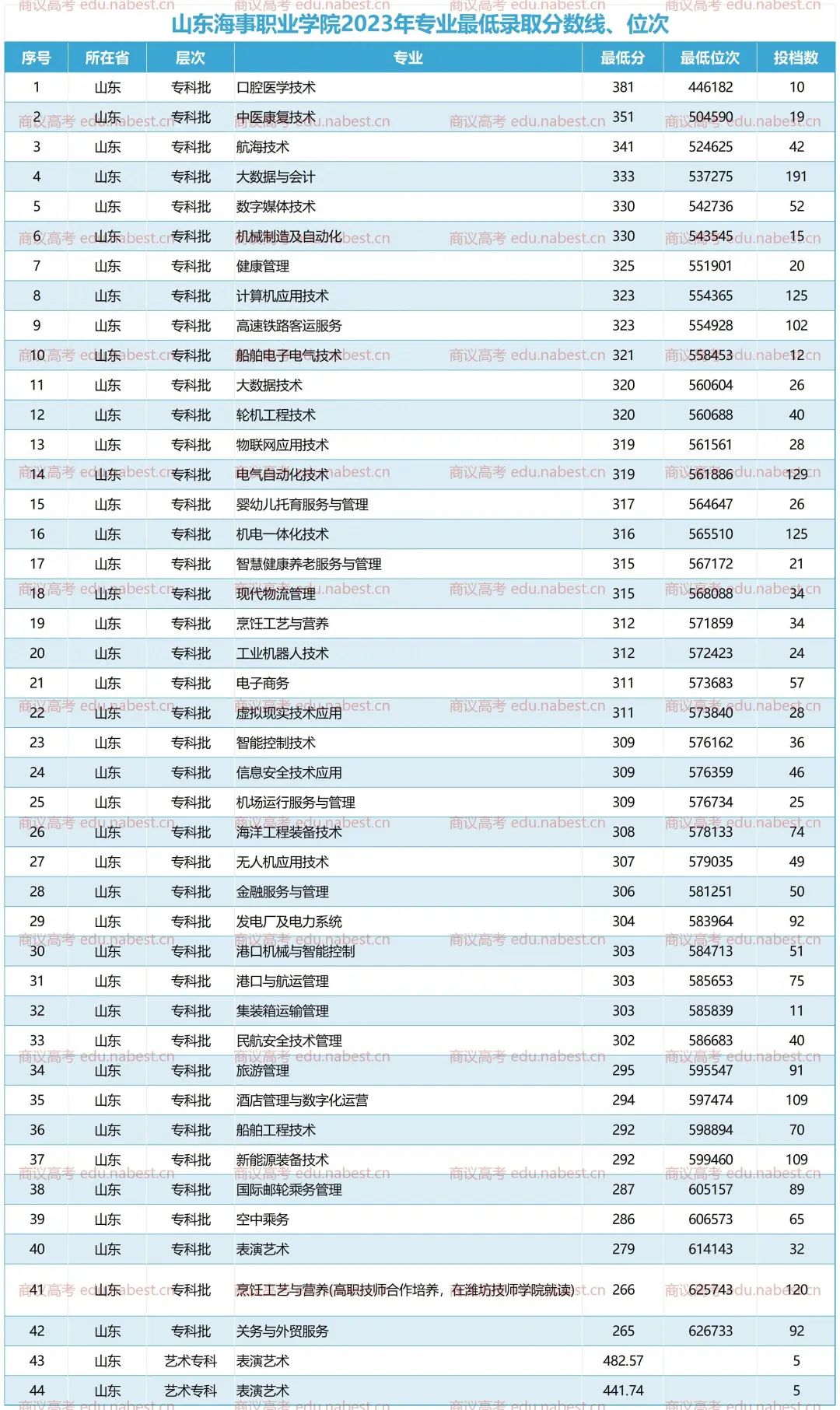 聊城大學(xué)最低分數(shù)線_2023年聊城大學(xué)錄取分數(shù)線(2023-2024各專業(yè)最低錄取分數(shù)線)_2021年聊城大學(xué)錄取分數(shù)