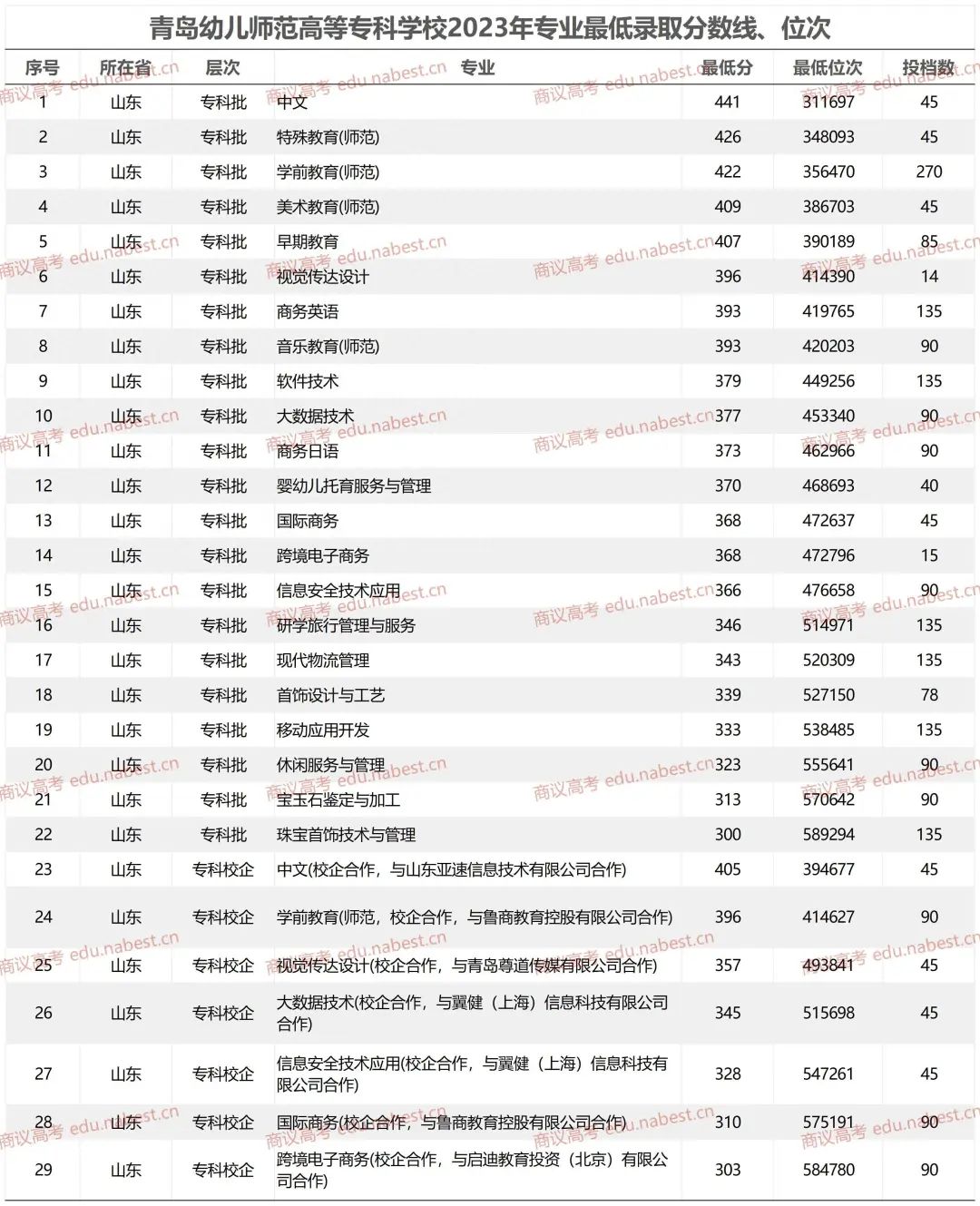 西安专科学校录取分数线是多少_西安专科院校及分数线_2023年西安专科学校有哪些录取分数线