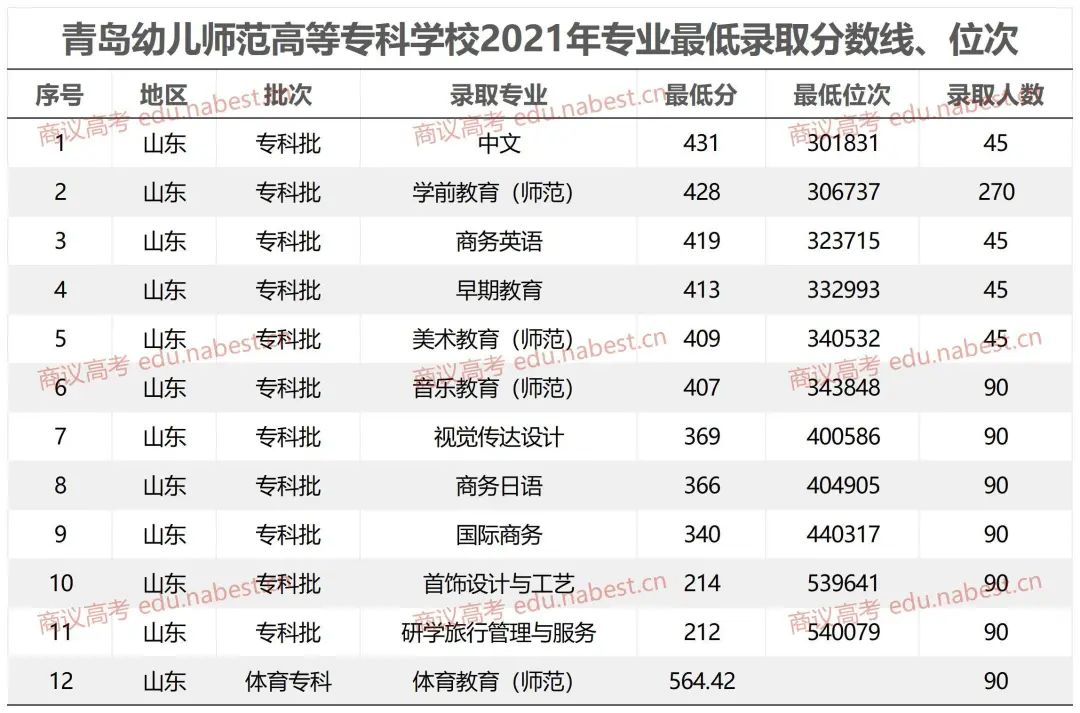 西安專科院校及分數線_西安專科學校錄取分數線是多少_2023年西安專科學校有哪些錄取分數線