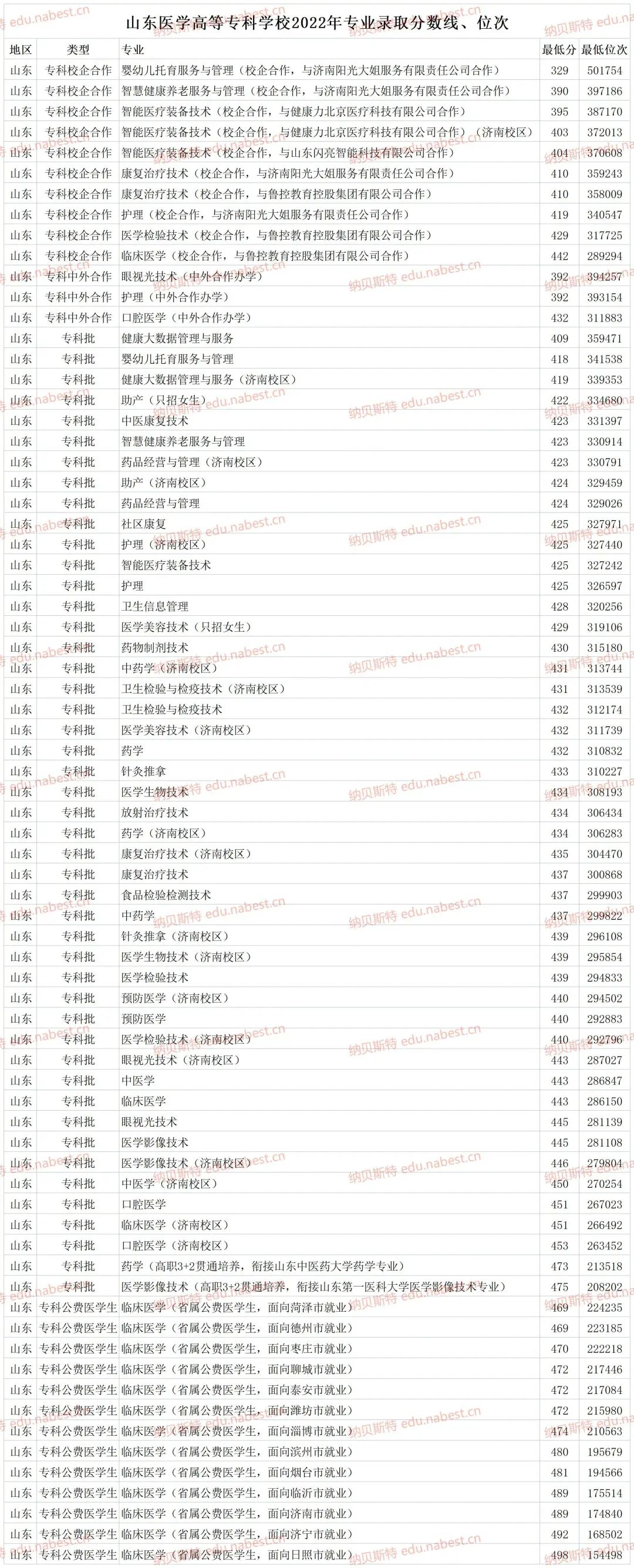 金融高等专科学校分数线_金融专业专升本分数线_2023年金融高等专科录取分数线