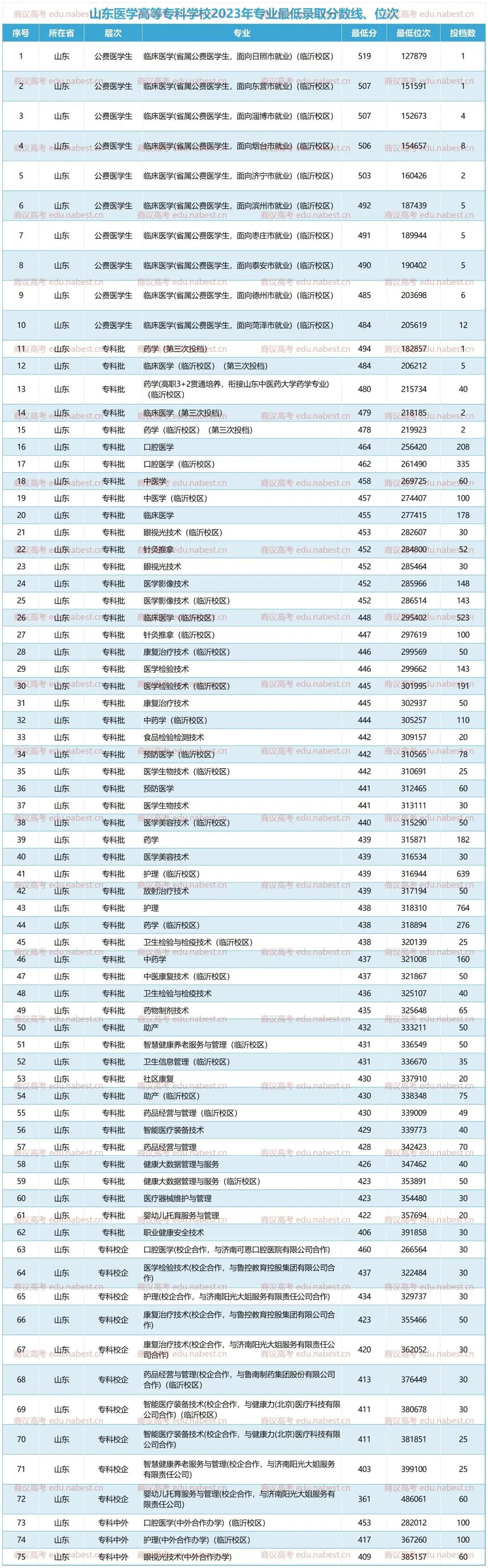 金融專業專升本分數線_金融高等專科學校分數線_2023年金融高等專科錄取分數線