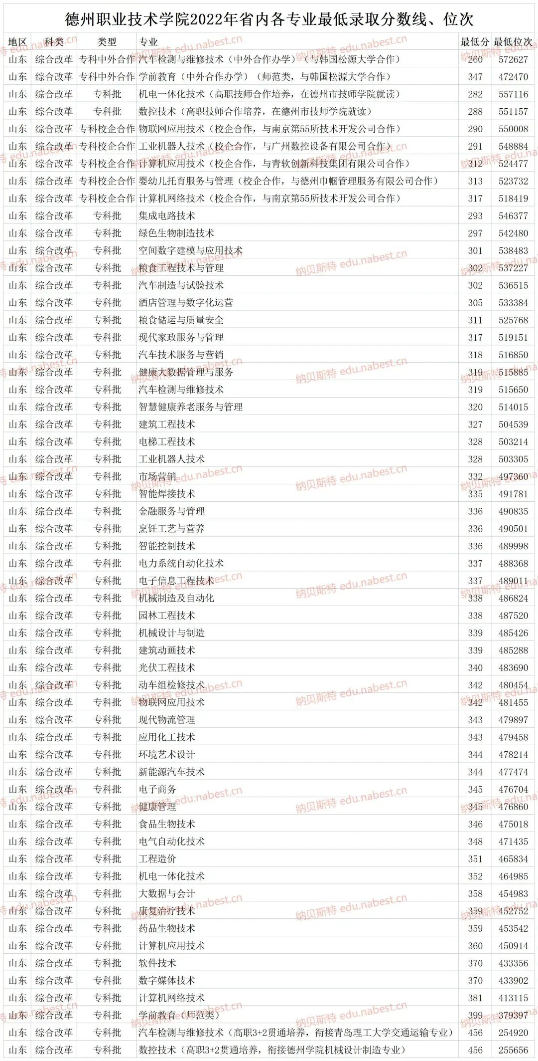 2023年德州学院专科录取分数线_德州学院专科专业分数线_德州学院专科最低分数线