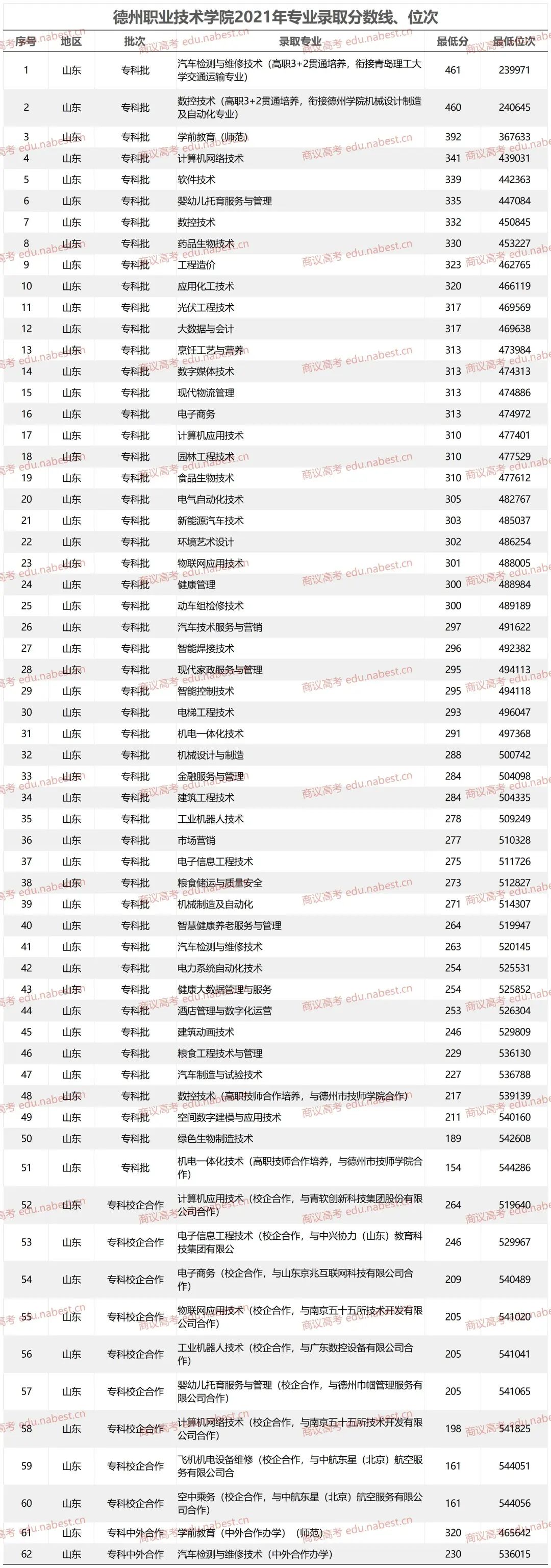 德州學院專科專業分數線_德州學院專科最低分數線_2023年德州學院專科錄取分數線