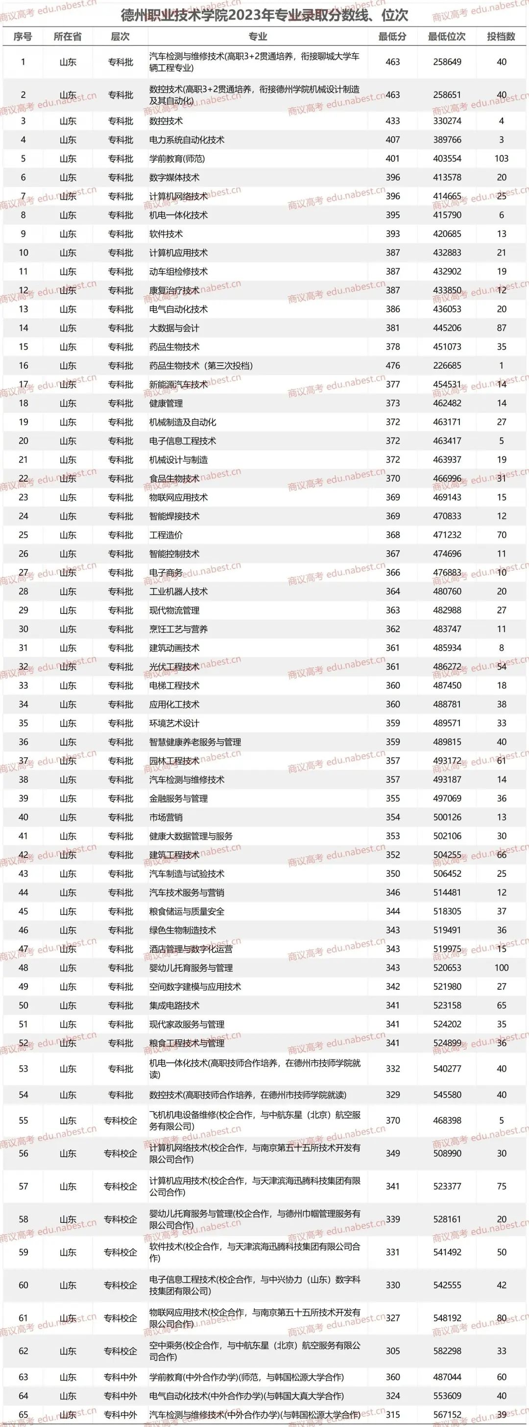 2023年德州学院专科录取分数线_德州学院专科专业分数线_德州学院专科最低分数线