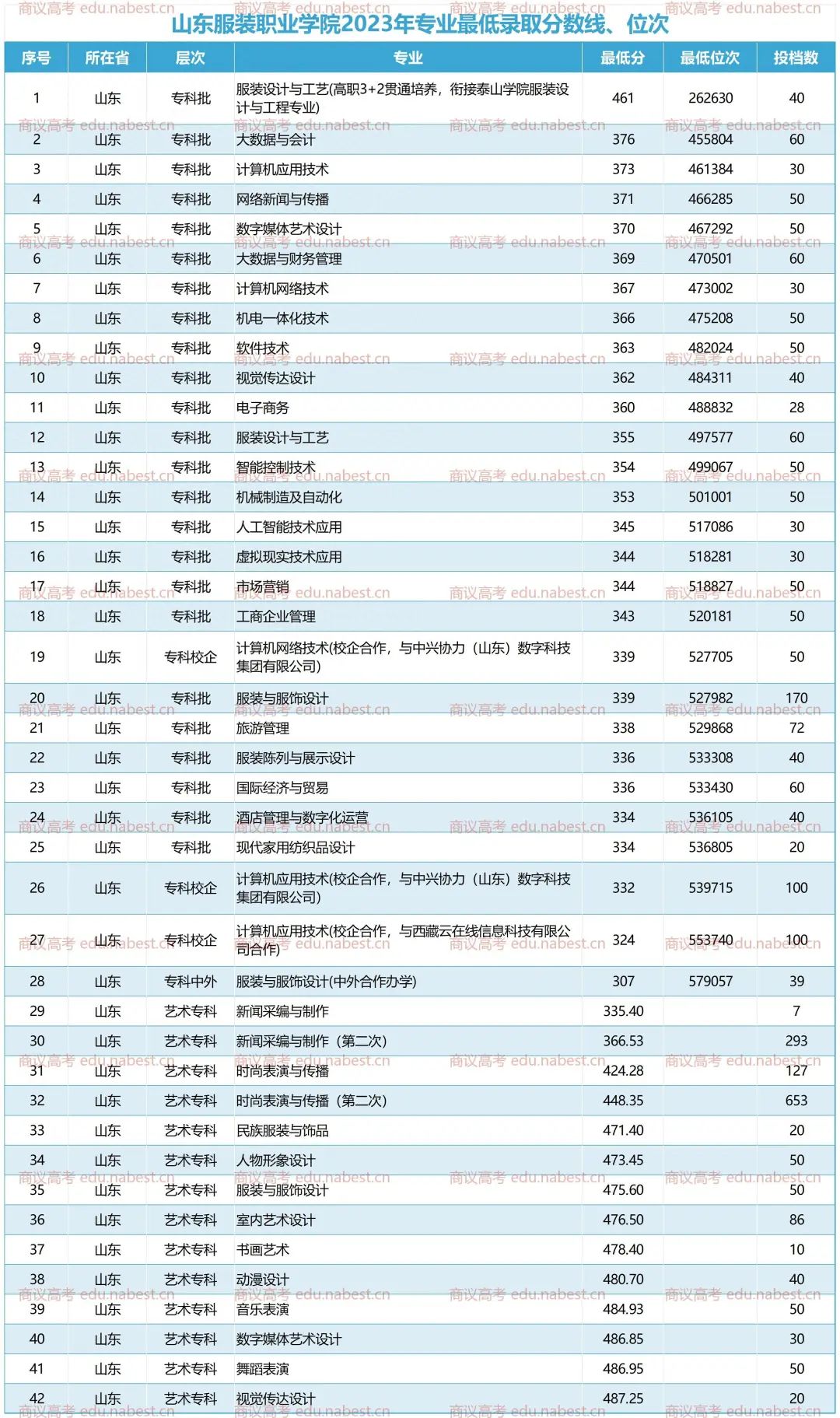 2023年文华学院录取分数线(2023-2024各专业最低录取分数线)_文华学院录取比例_文华学院分数线是多少