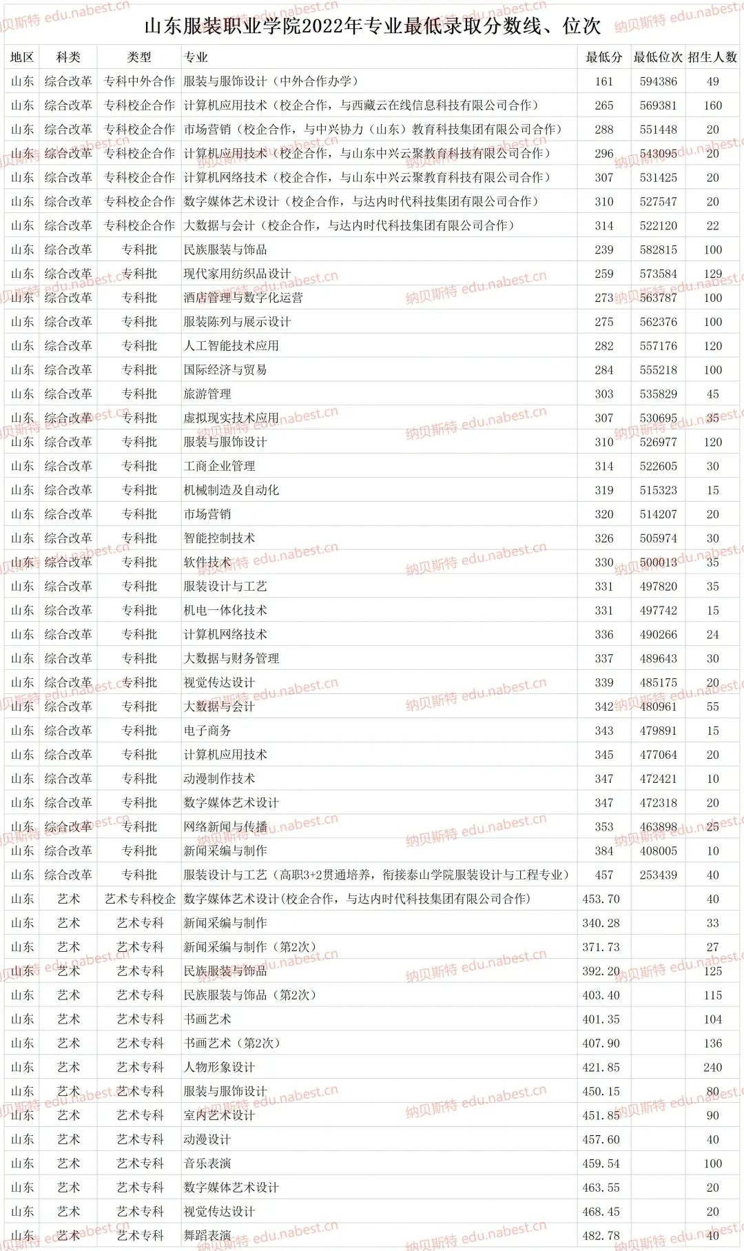 文华学院录取比例_2023年文华学院录取分数线(2023-2024各专业最低录取分数线)_文华学院分数线是多少