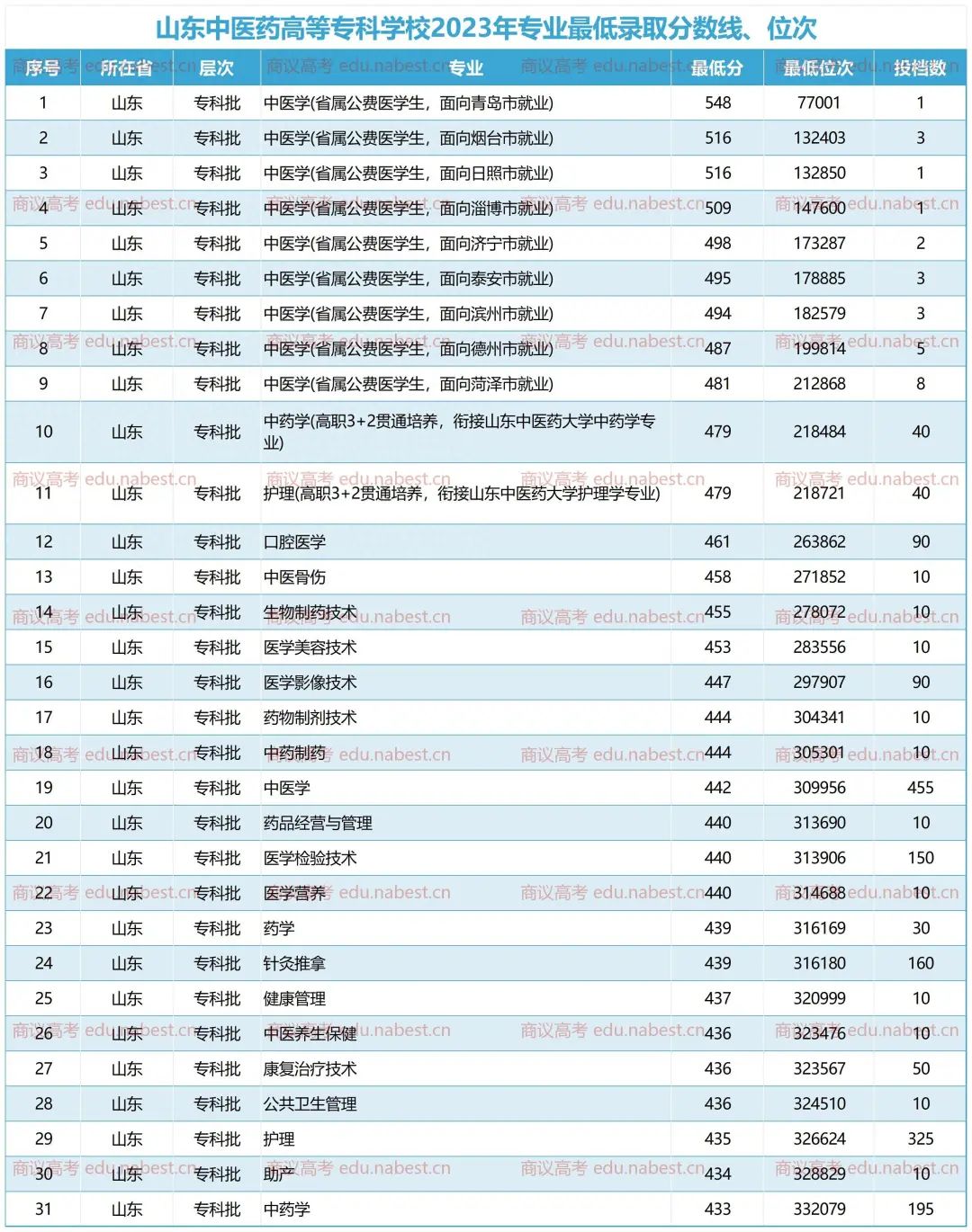 大慶醫專高考分數線_2023年大慶醫學高等專科錄取分數線_大慶醫學專科高等學校分數線