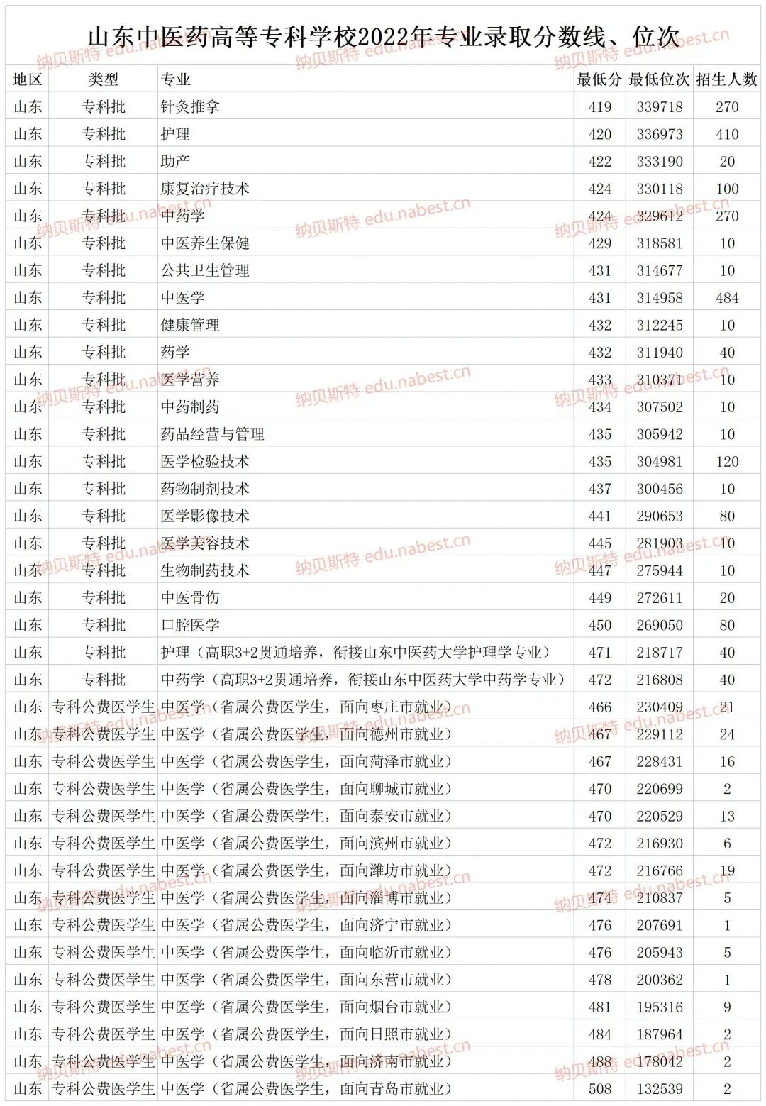 2023年大慶醫學高等專科錄取分數線_大慶醫學專科高等學校分數線_大慶醫專高考分數線