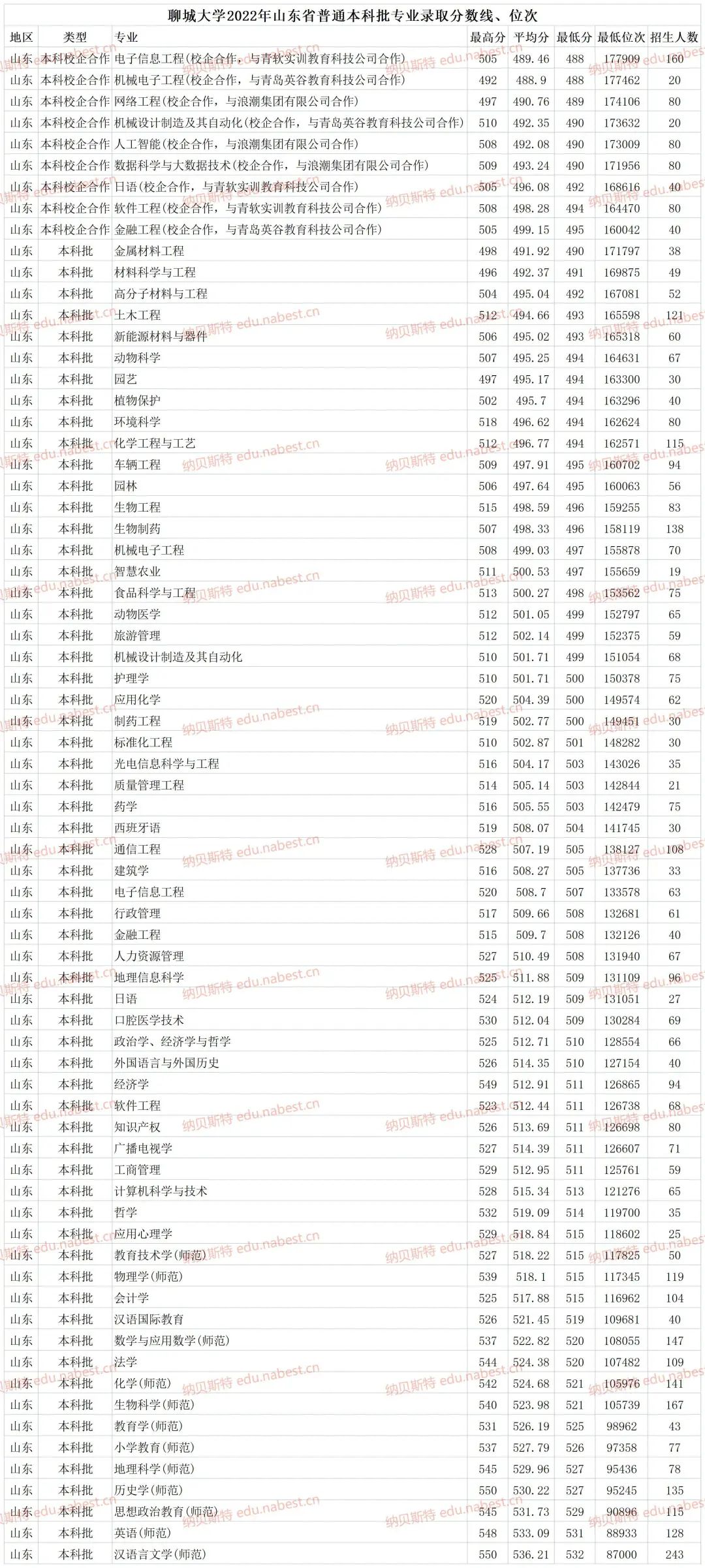 全国公办二本录取分数线_全国公办二本分数线_2024年刚过二本线的公办大学录取分数线（2024各省份录取分数线及位次排名）