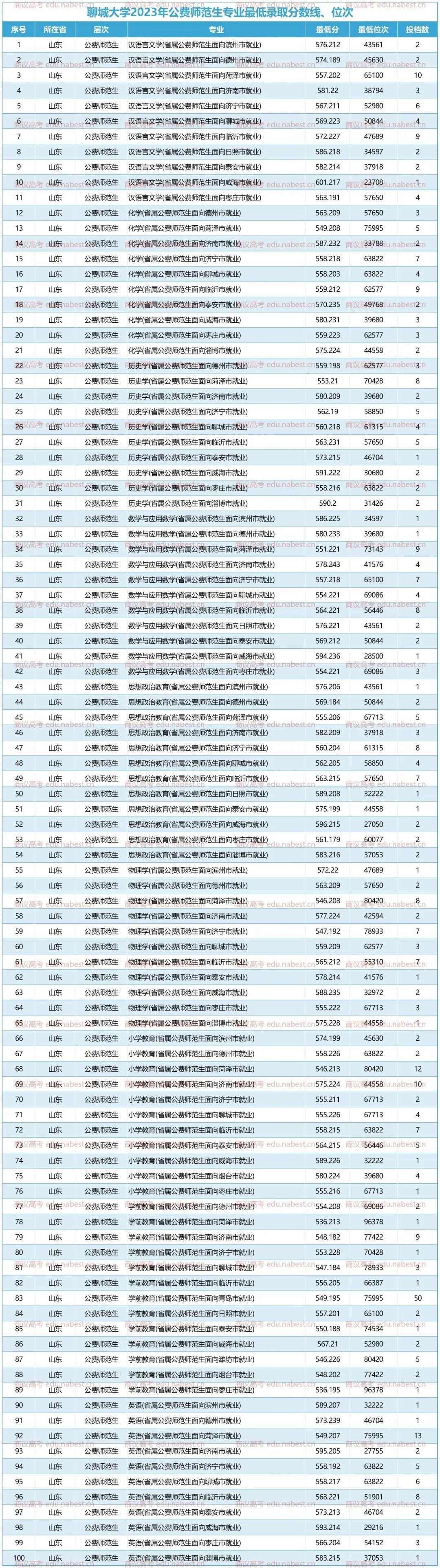 全国公办二本分数线_全国公办二本录取分数线_2024年刚过二本线的公办大学录取分数线（2024各省份录取分数线及位次排名）