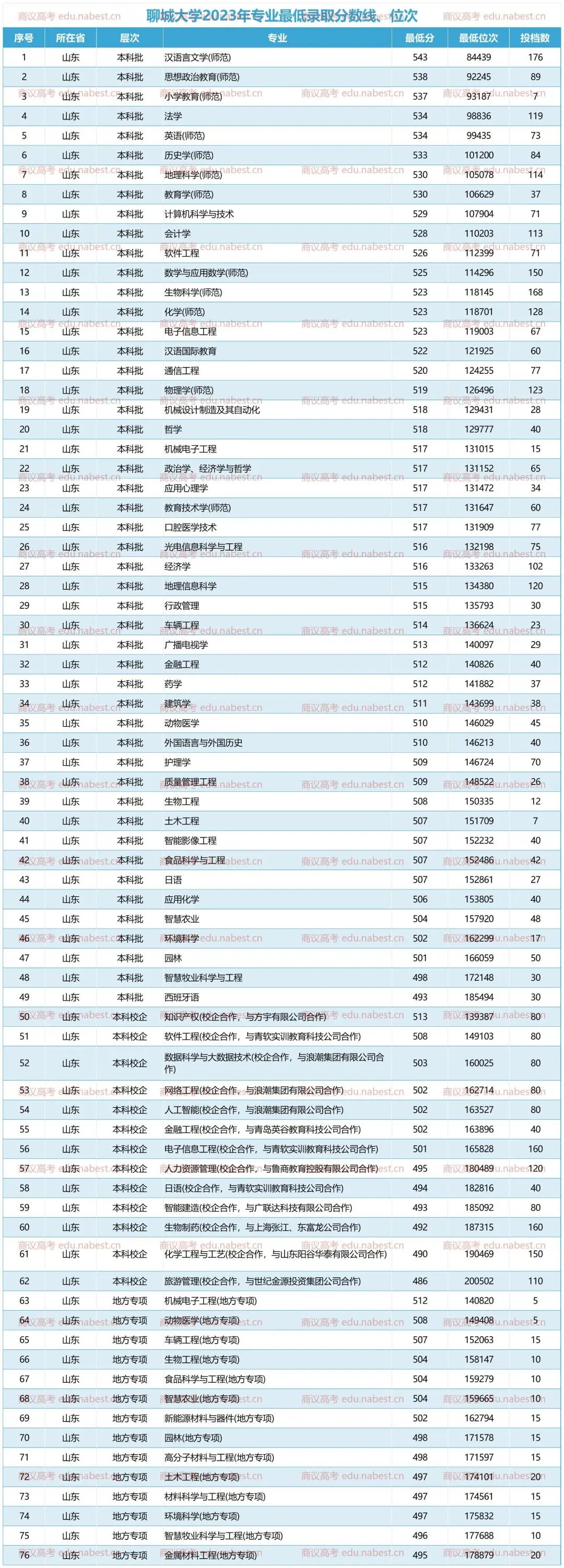 2024年刚过二本线的公办大学录取分数线（2024各省份录取分数线及位次排名）_全国公办二本分数线_全国公办二本录取分数线