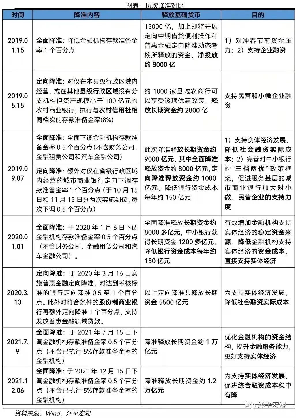 人行下调金融机构存款准备金率