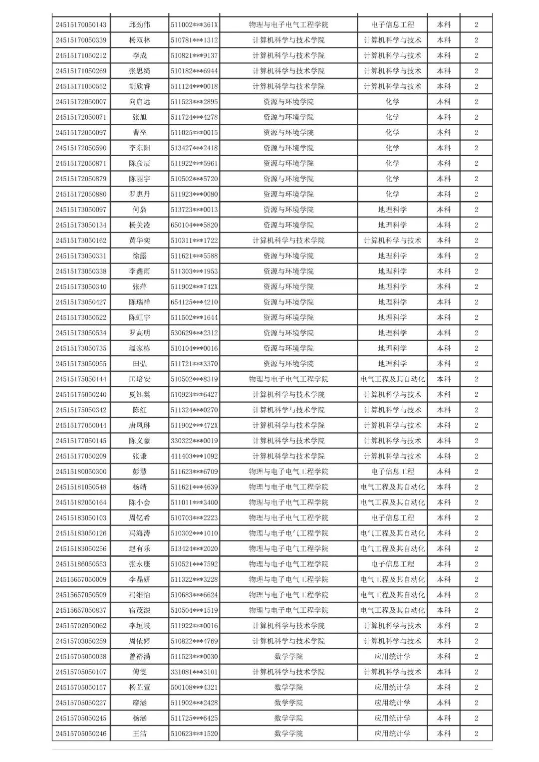 2024年四川专升本13所院校录取分数线与结果发布!