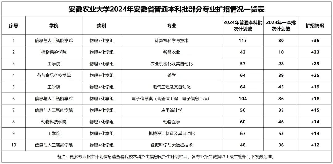 2024年安徽大學(xué)專業(yè)錄取分?jǐn)?shù)線（2024各省份錄取分?jǐn)?shù)線及位次排名）_安徽分?jǐn)?shù)線全國(guó)排名_安徽錄取分?jǐn)?shù)線2020年排行