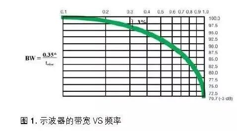 理解示波器带宽，原来这么简单的图3