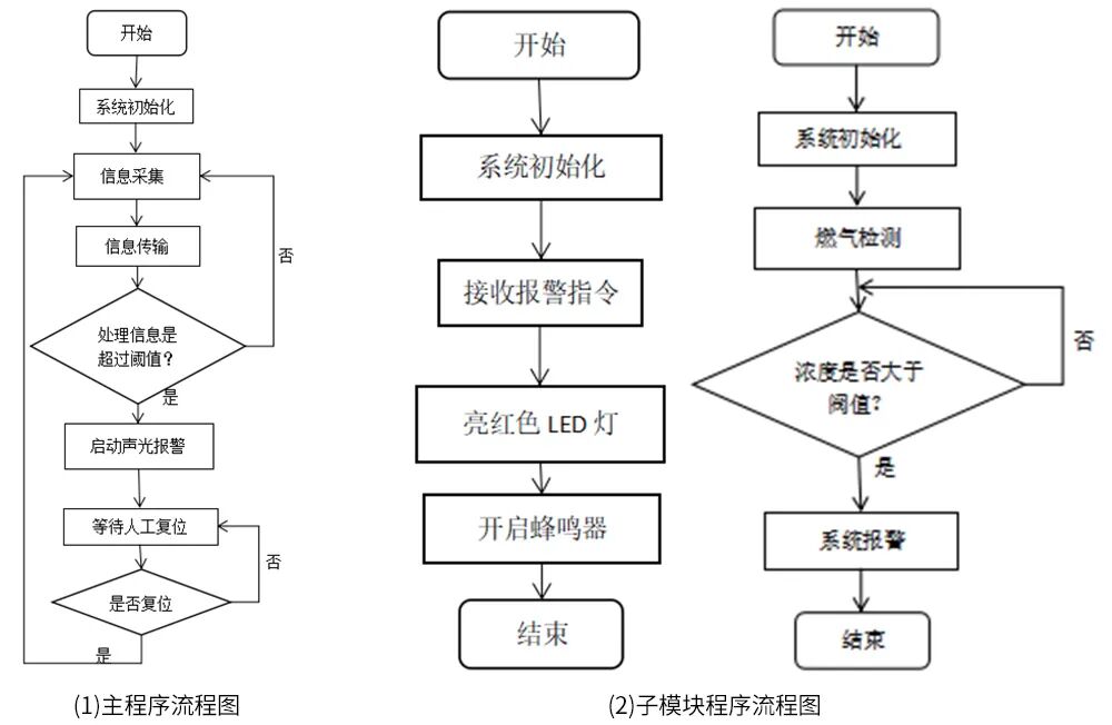 基于STM32的远程厨房安全系统设计的图4