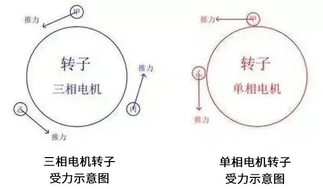 为什么单相电机要加电容，而三相电机却不用？的图4