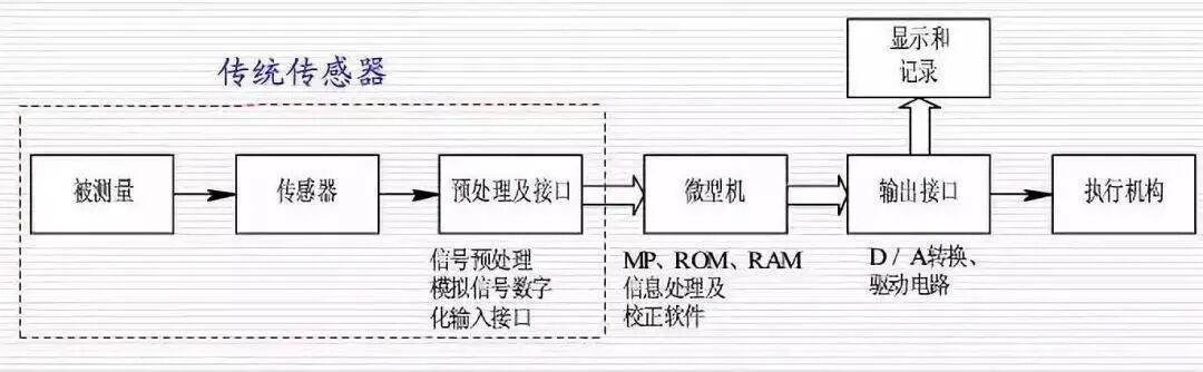 一文看懂智能傳感器智能在哪里（超級全面）的圖4
