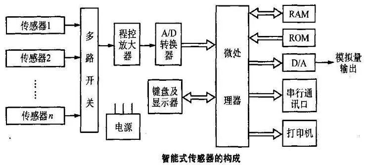 一文看懂智能傳感器智能在哪里（超級全面）的圖3