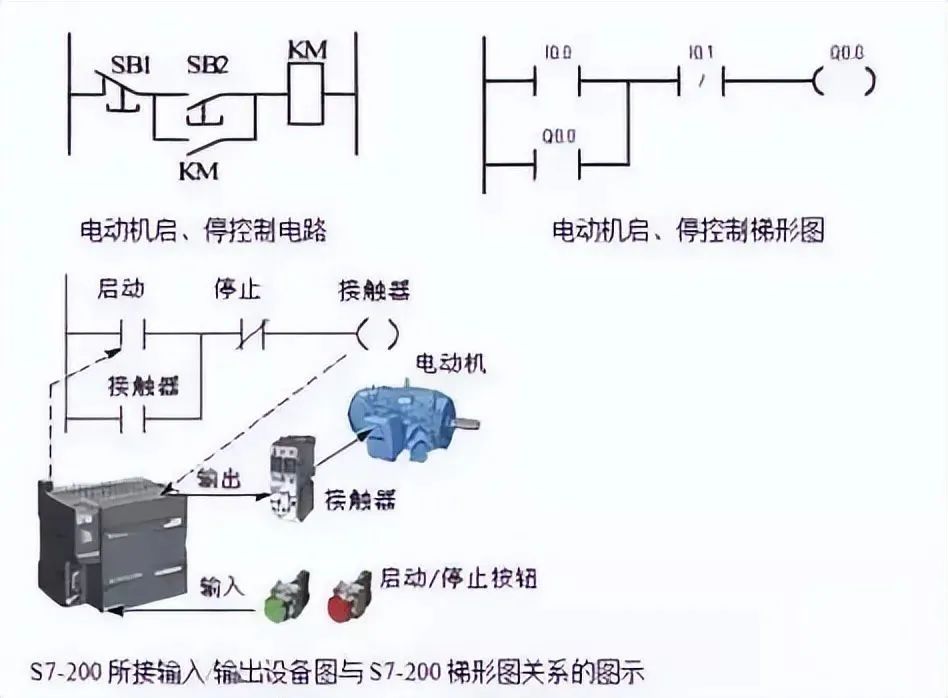 PLC编程实例｜4个基本控制电路设计方法，教你吃透控制原理！的图1