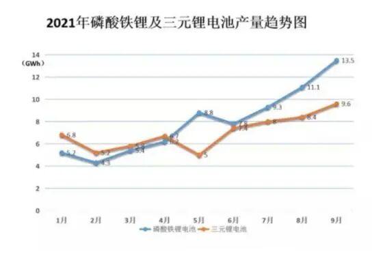 动力电池市场“兵分两路” 三元VS磷酸铁锂谁会是最后赢家的图3
