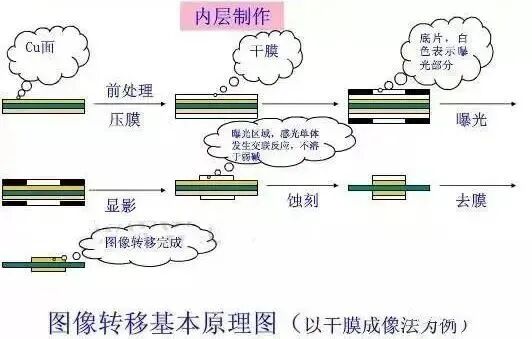 PCB的内层是如何制作的？的图2
