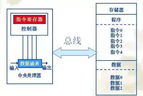 STM32屬于哈佛結構還是馮諾依曼結構？的圖1