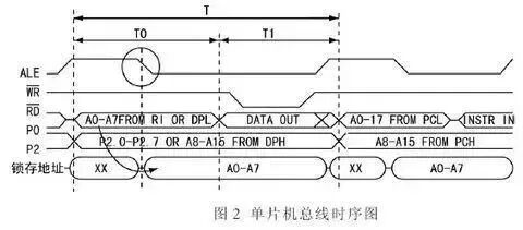 5分钟了解单片机数据、地址、控制总线结构的图2