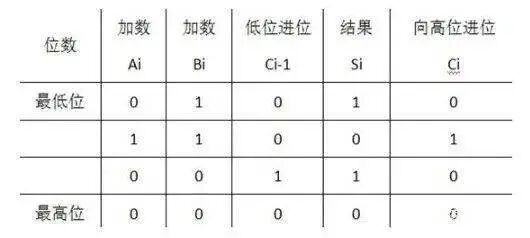 CPU工作原理：最簡(jiǎn)單的元器件，構(gòu)成了最復(fù)雜的運(yùn)算的圖13