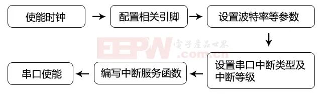 基于555多谐振荡器及STM32的简易智能阻值测量仪的图11