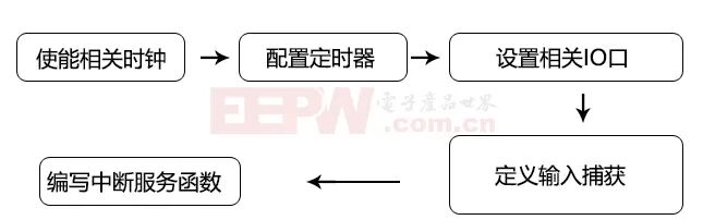 基于555多谐振荡器及STM32的简易智能阻值测量仪的图12