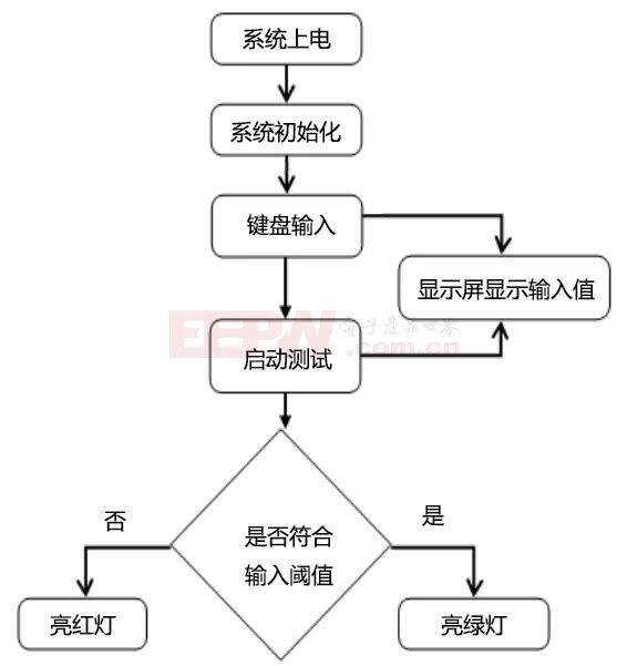基于555多谐振荡器及STM32的简易智能阻值测量仪的图9