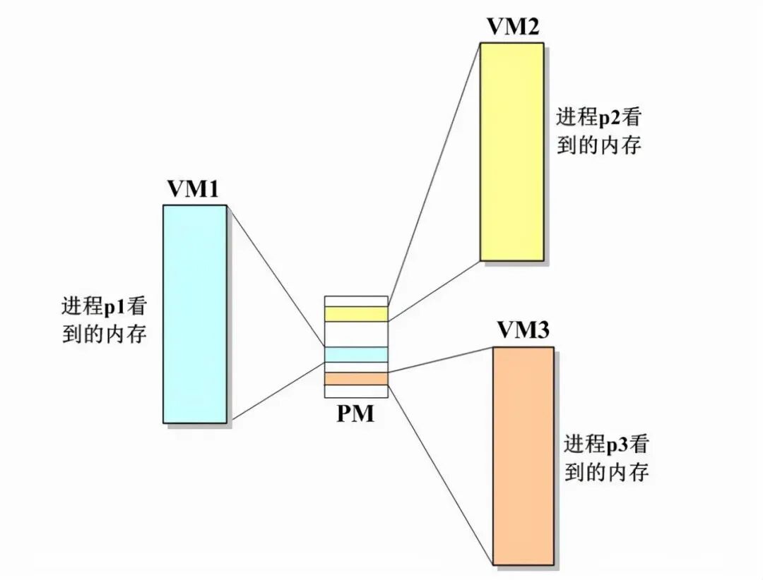 吃透嵌入式內存管理，C語言真的不難學的圖1