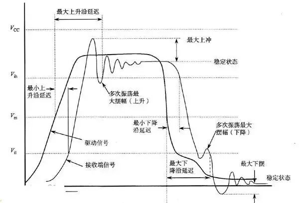 串擾和反射能讓信號多不完整的圖2