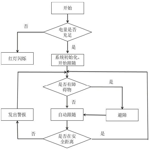 單片機+UWB，設(shè)計一款老人智能行李箱的圖5