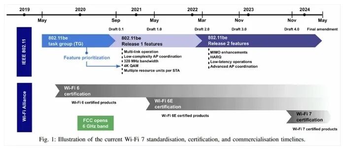 下一代無線技術 —— Wi-Fi 7，它到底有多強？的圖1